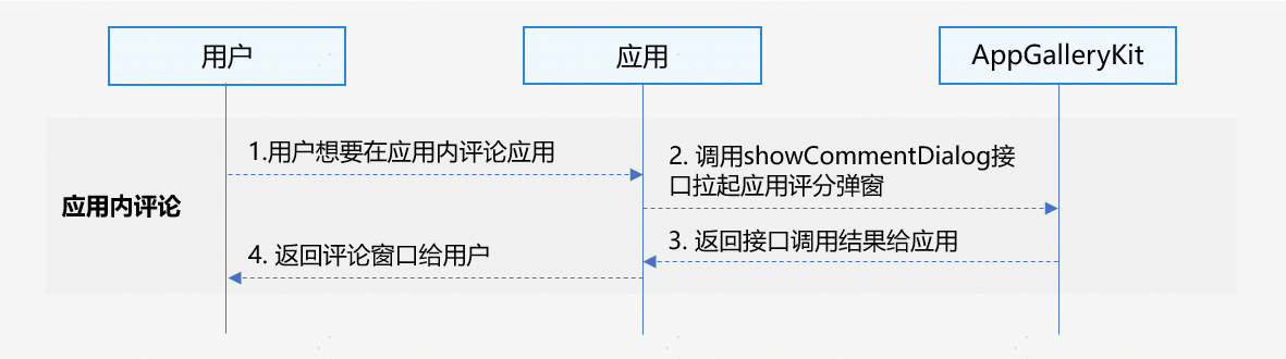 十行代码 带你极速接入鸿蒙6新特性 - 应用内打分评价-鸿蒙开发者社区