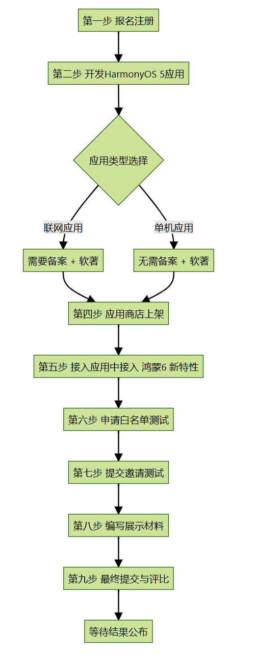 2025年 华为鸿蒙创新赛比赛流程 全攻略-鸿蒙开发者社区